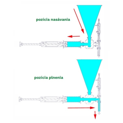 Princíp fungovania plničky